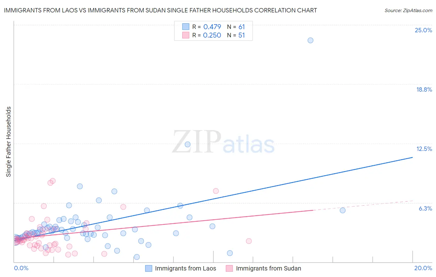 Immigrants from Laos vs Immigrants from Sudan Single Father Households