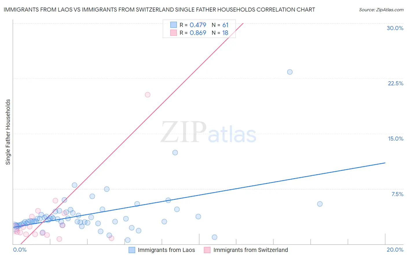 Immigrants from Laos vs Immigrants from Switzerland Single Father Households