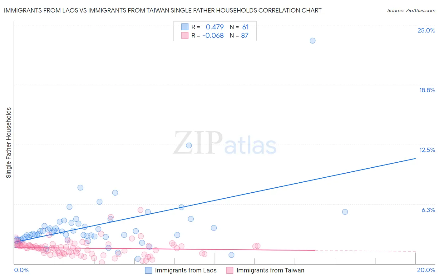 Immigrants from Laos vs Immigrants from Taiwan Single Father Households