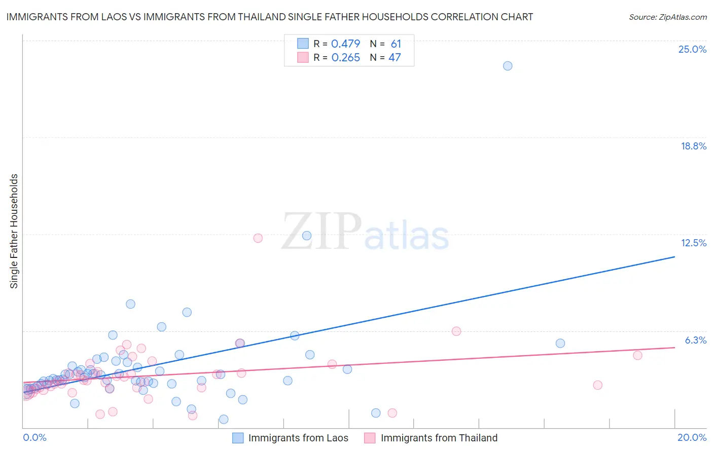 Immigrants from Laos vs Immigrants from Thailand Single Father Households