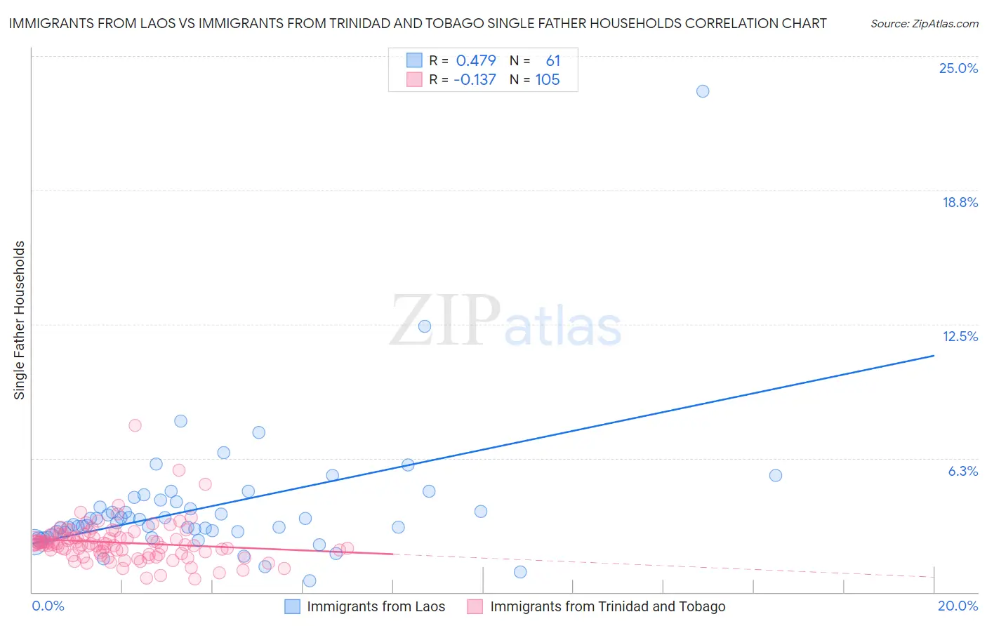 Immigrants from Laos vs Immigrants from Trinidad and Tobago Single Father Households