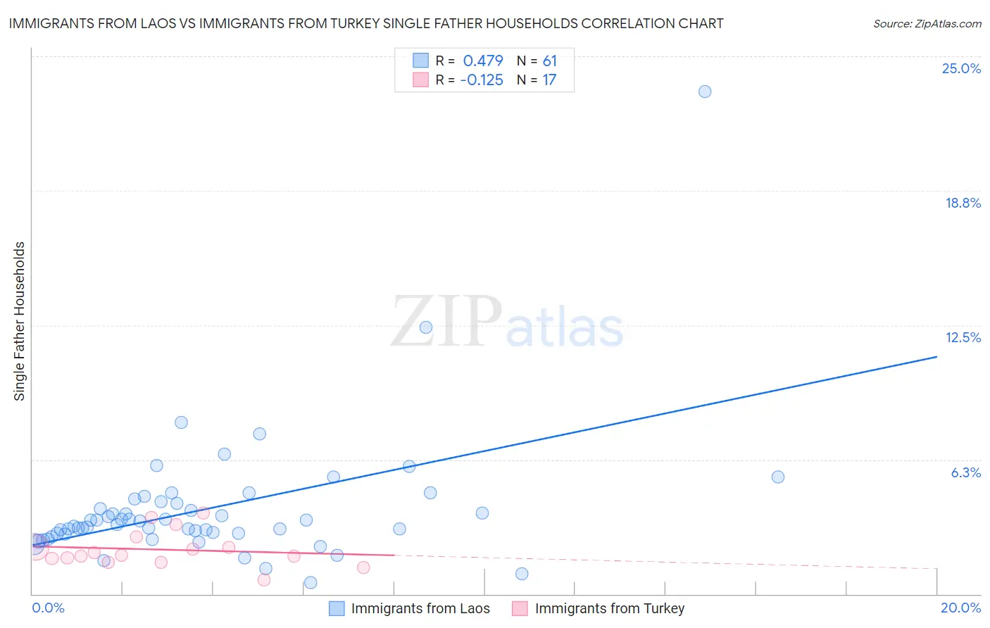 Immigrants from Laos vs Immigrants from Turkey Single Father Households