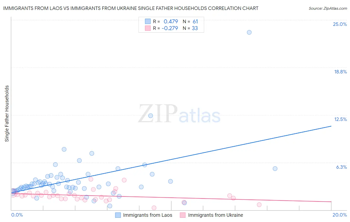 Immigrants from Laos vs Immigrants from Ukraine Single Father Households