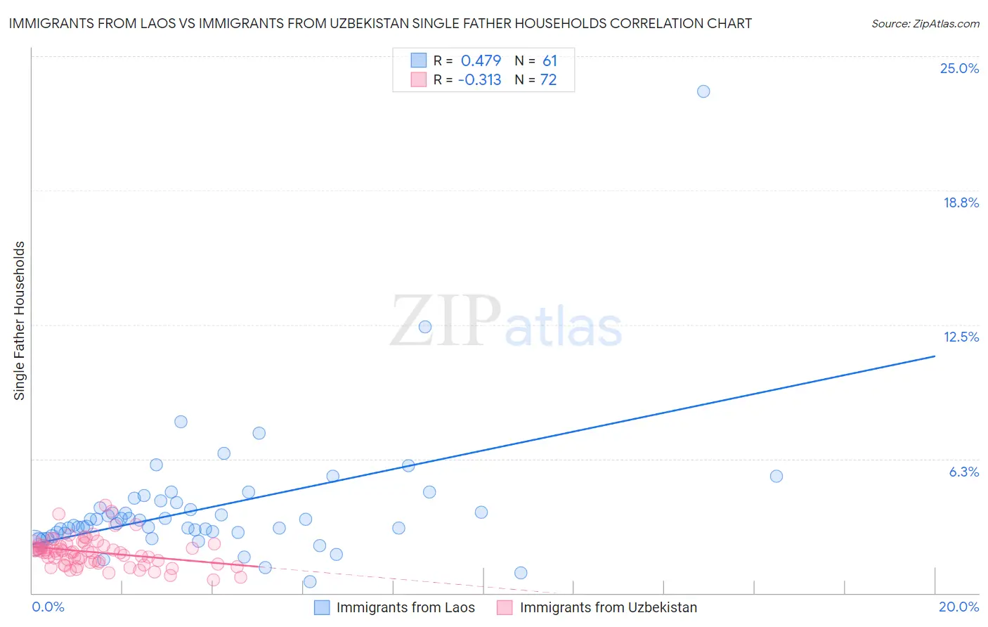 Immigrants from Laos vs Immigrants from Uzbekistan Single Father Households