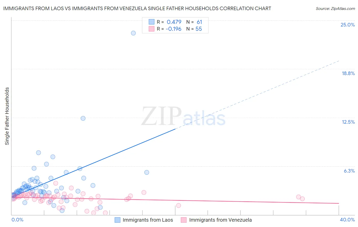 Immigrants from Laos vs Immigrants from Venezuela Single Father Households