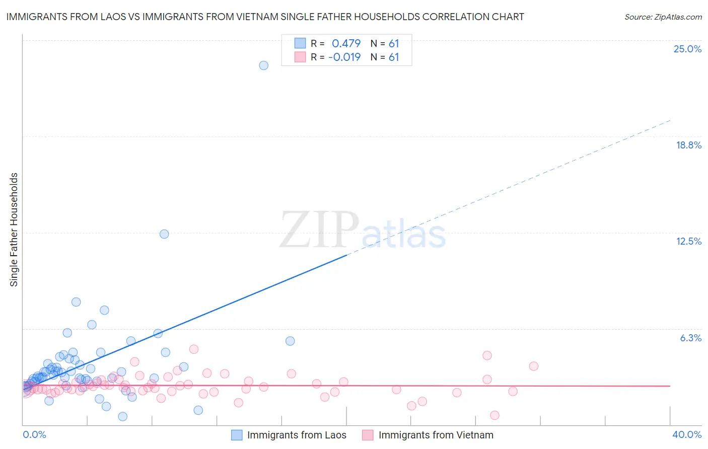 Immigrants from Laos vs Immigrants from Vietnam Single Father Households