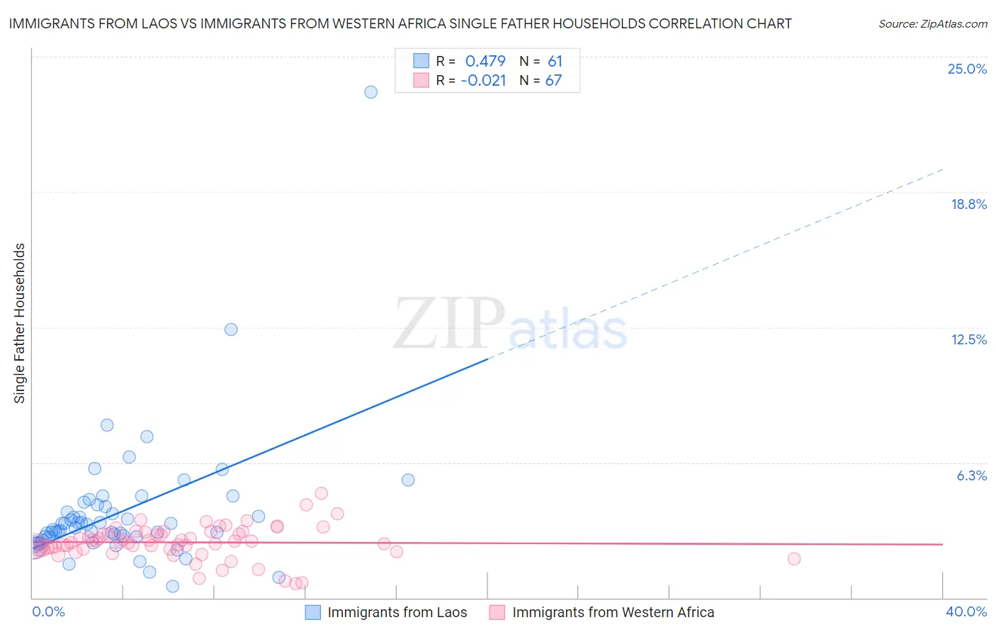 Immigrants from Laos vs Immigrants from Western Africa Single Father Households