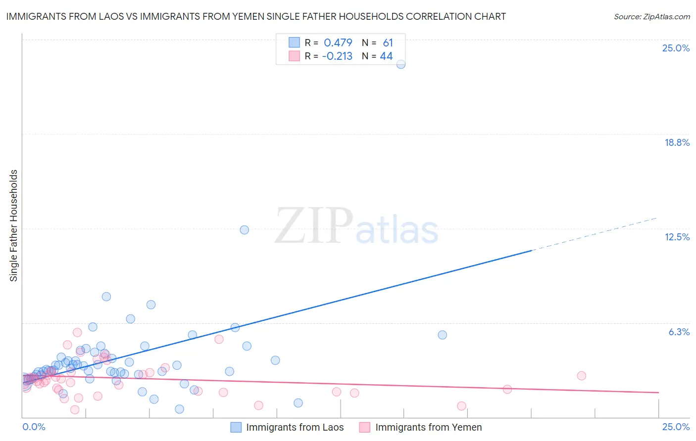 Immigrants from Laos vs Immigrants from Yemen Single Father Households