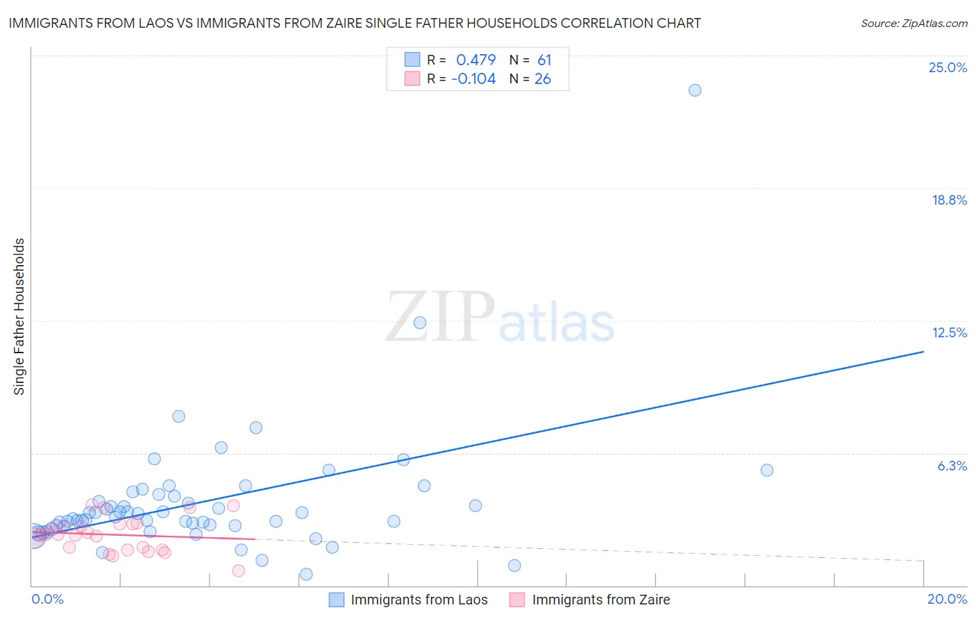 Immigrants from Laos vs Immigrants from Zaire Single Father Households