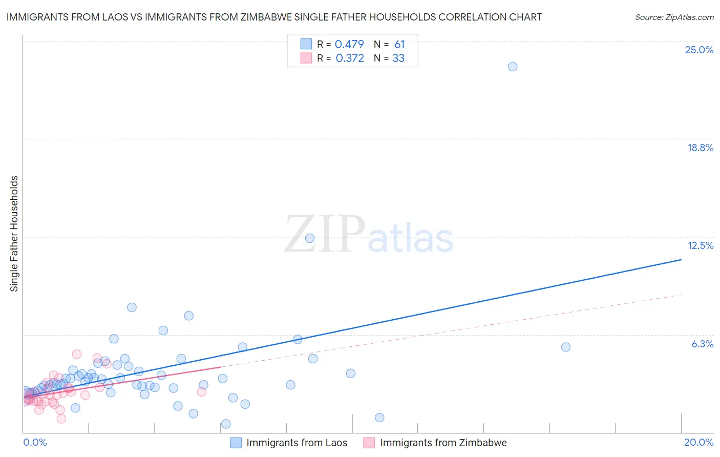 Immigrants from Laos vs Immigrants from Zimbabwe Single Father Households