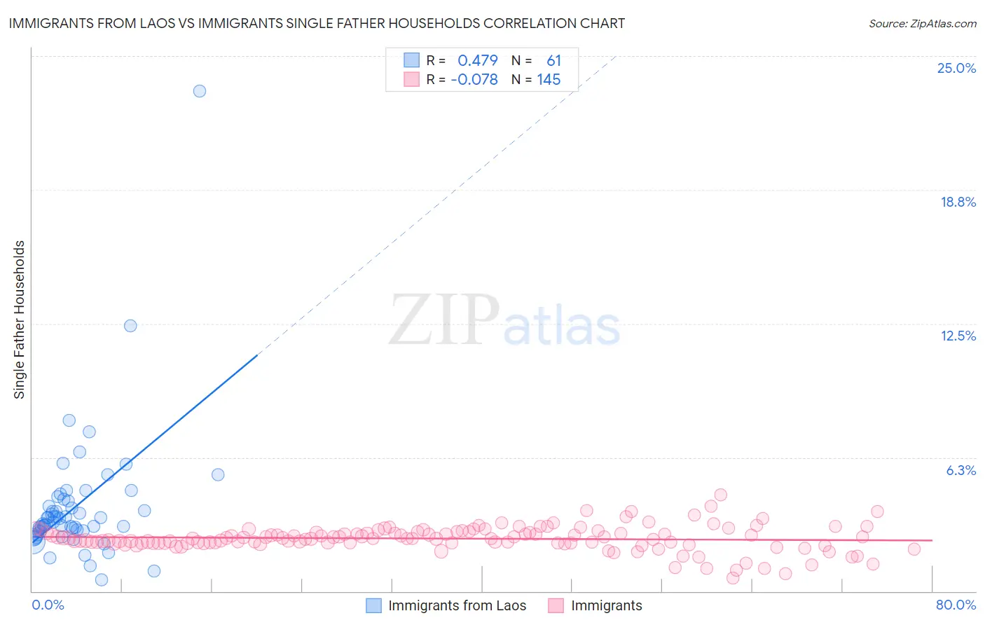Immigrants from Laos vs Immigrants Single Father Households