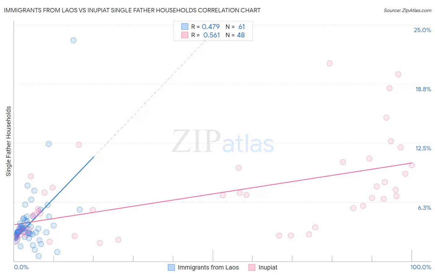 Immigrants from Laos vs Inupiat Single Father Households