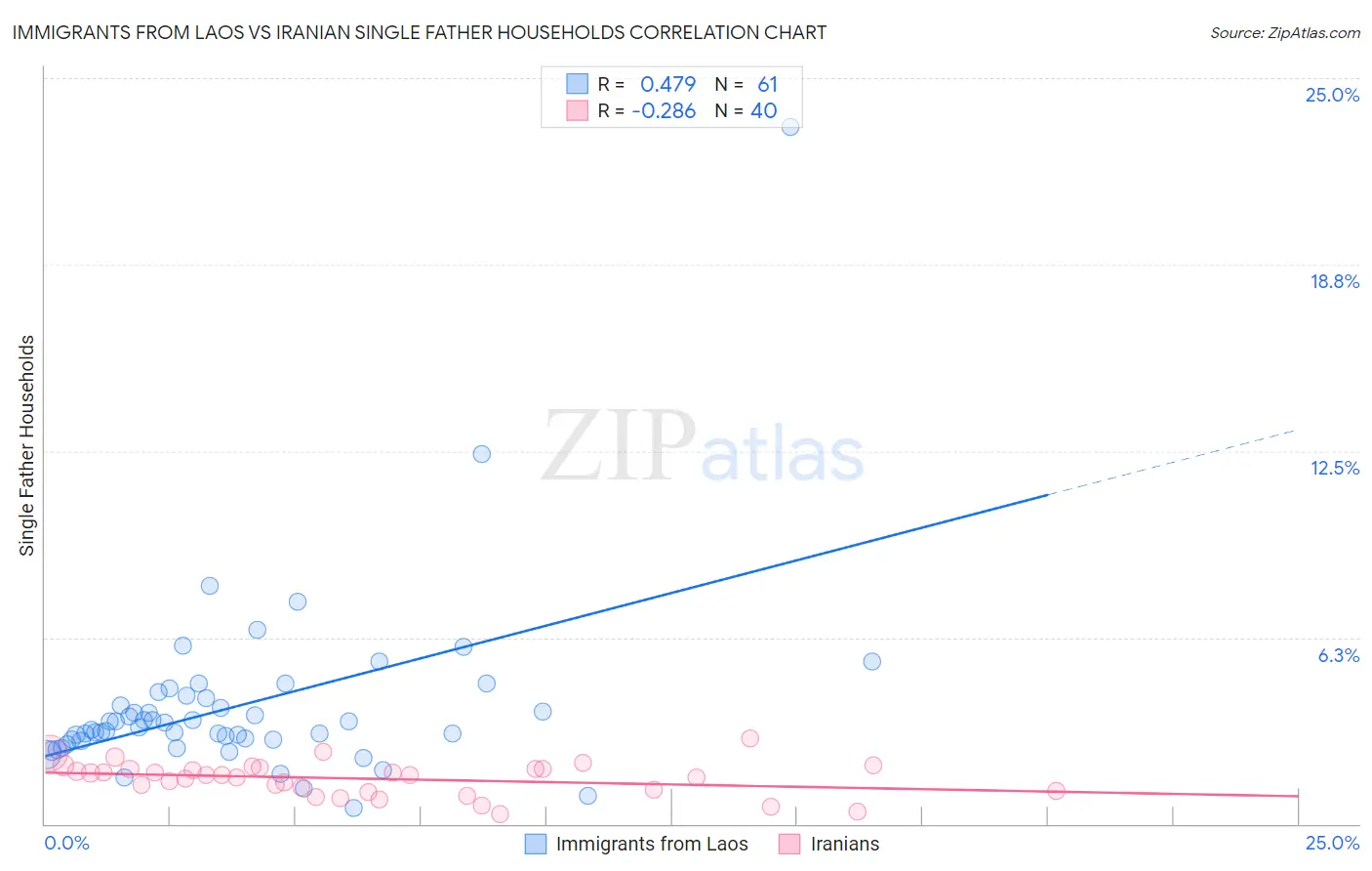 Immigrants from Laos vs Iranian Single Father Households