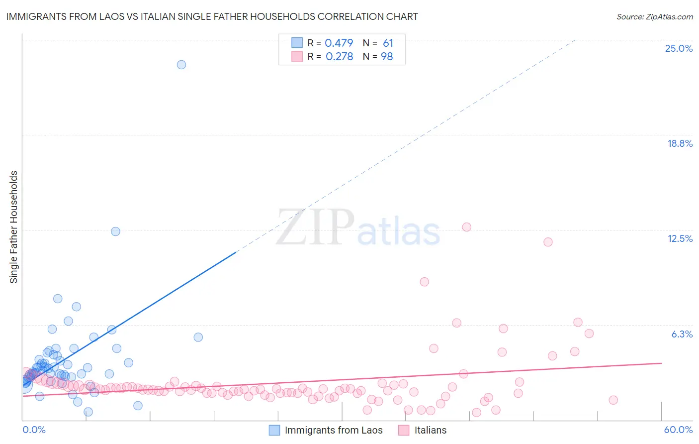 Immigrants from Laos vs Italian Single Father Households