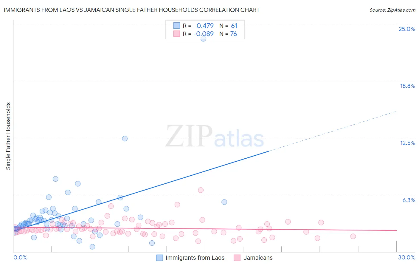 Immigrants from Laos vs Jamaican Single Father Households