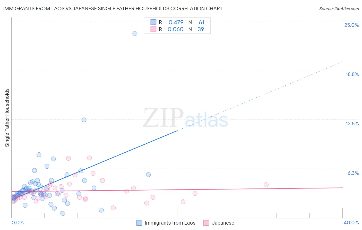 Immigrants from Laos vs Japanese Single Father Households