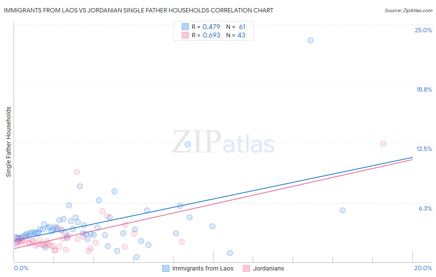 Immigrants from Laos vs Jordanian Single Father Households