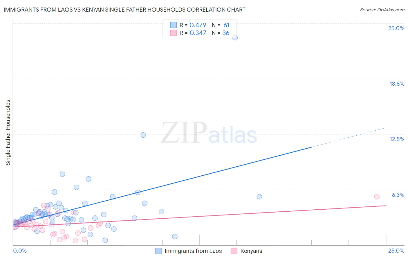 Immigrants from Laos vs Kenyan Single Father Households