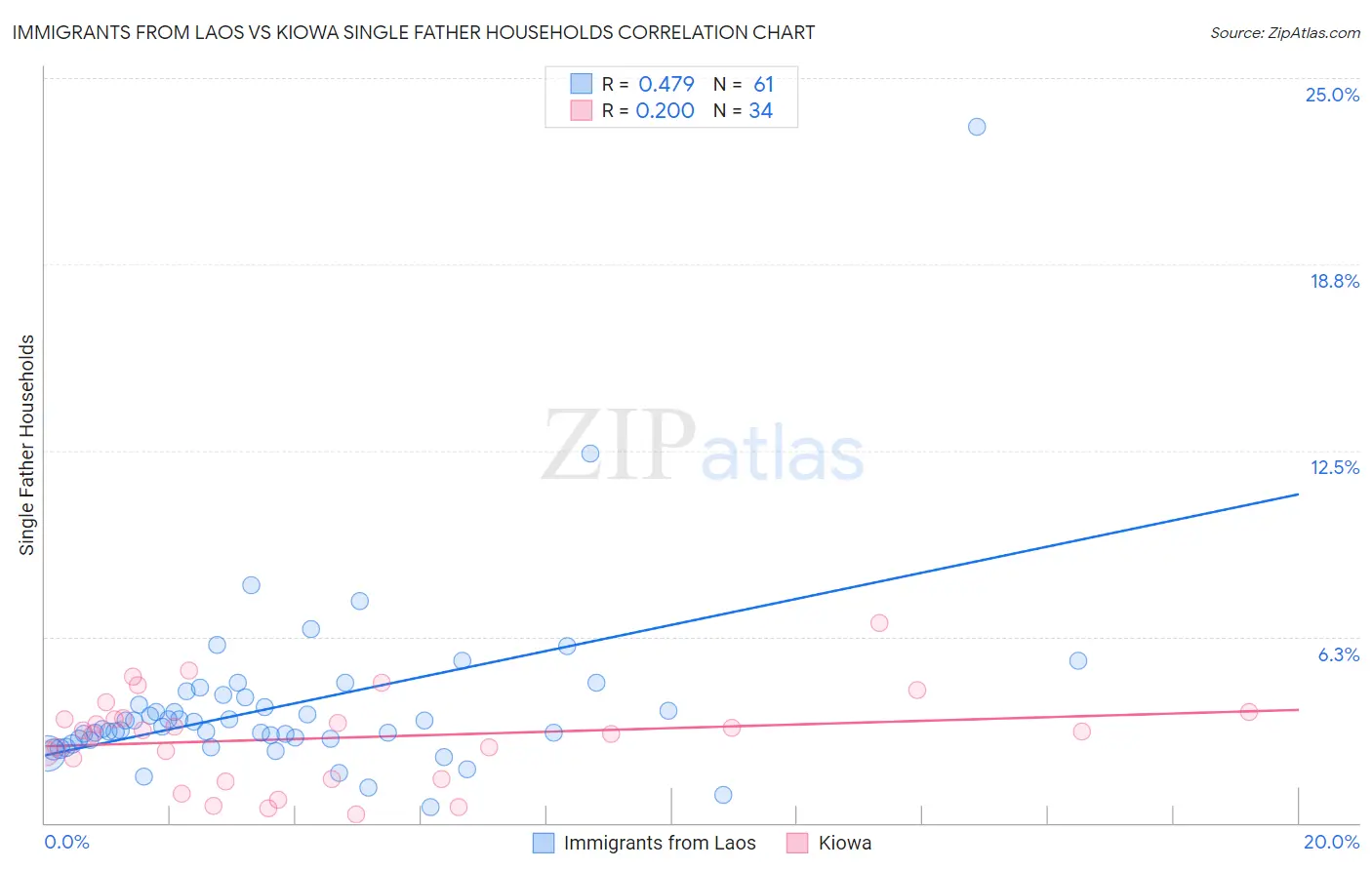 Immigrants from Laos vs Kiowa Single Father Households