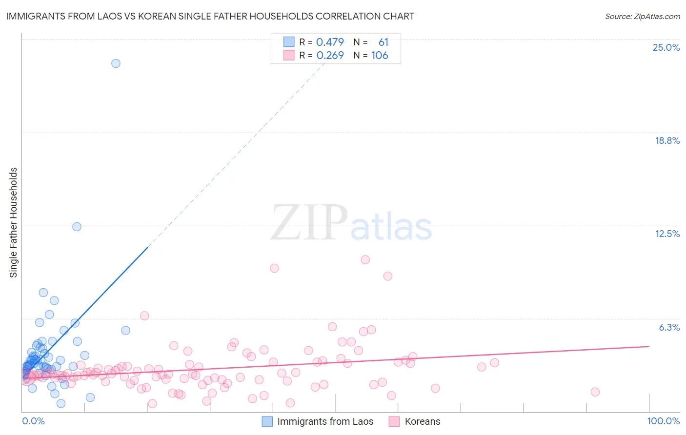 Immigrants from Laos vs Korean Single Father Households
