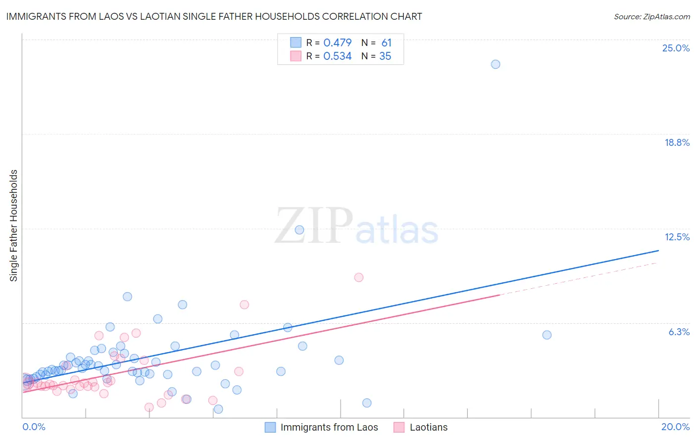 Immigrants from Laos vs Laotian Single Father Households