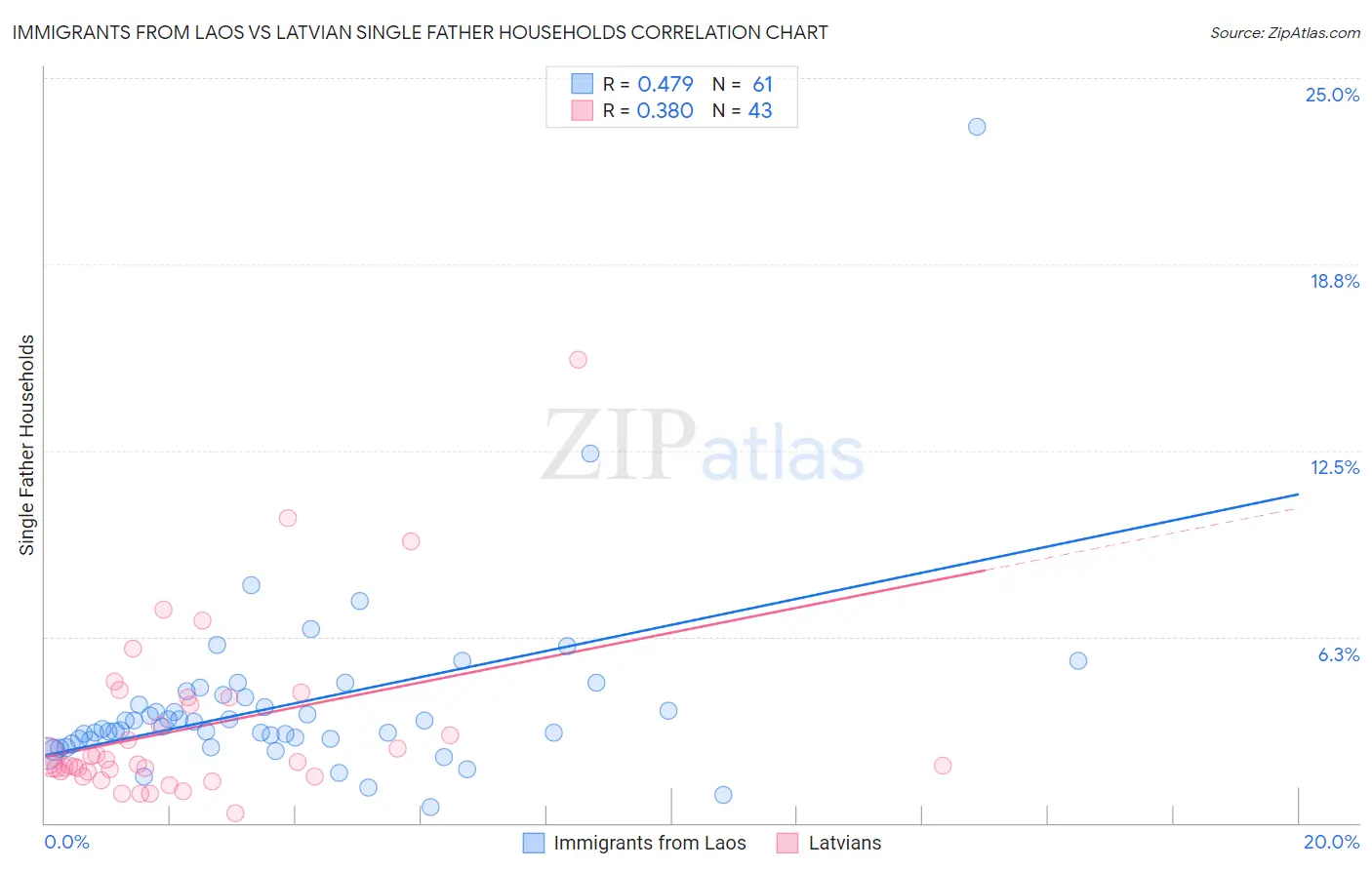 Immigrants from Laos vs Latvian Single Father Households
