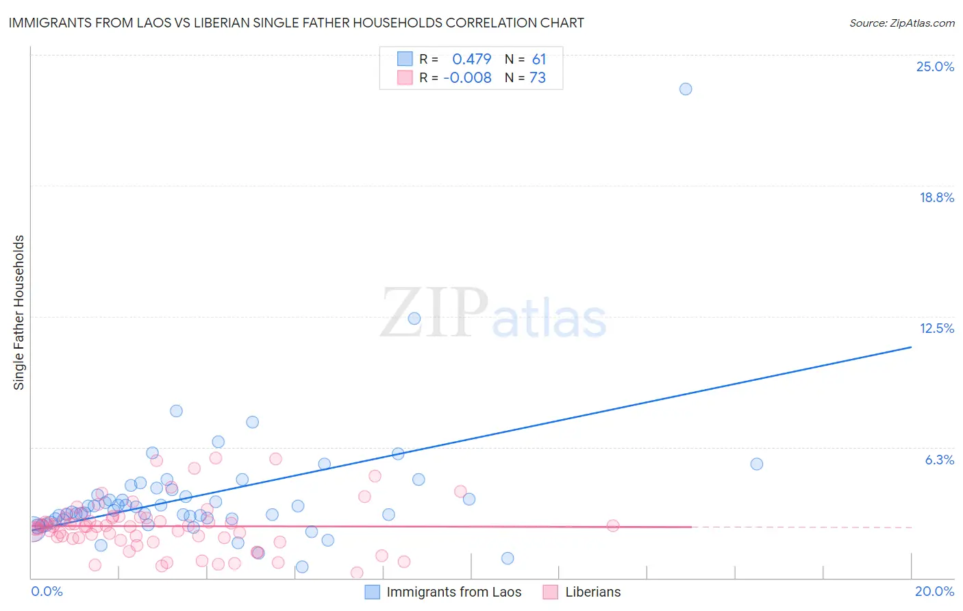 Immigrants from Laos vs Liberian Single Father Households