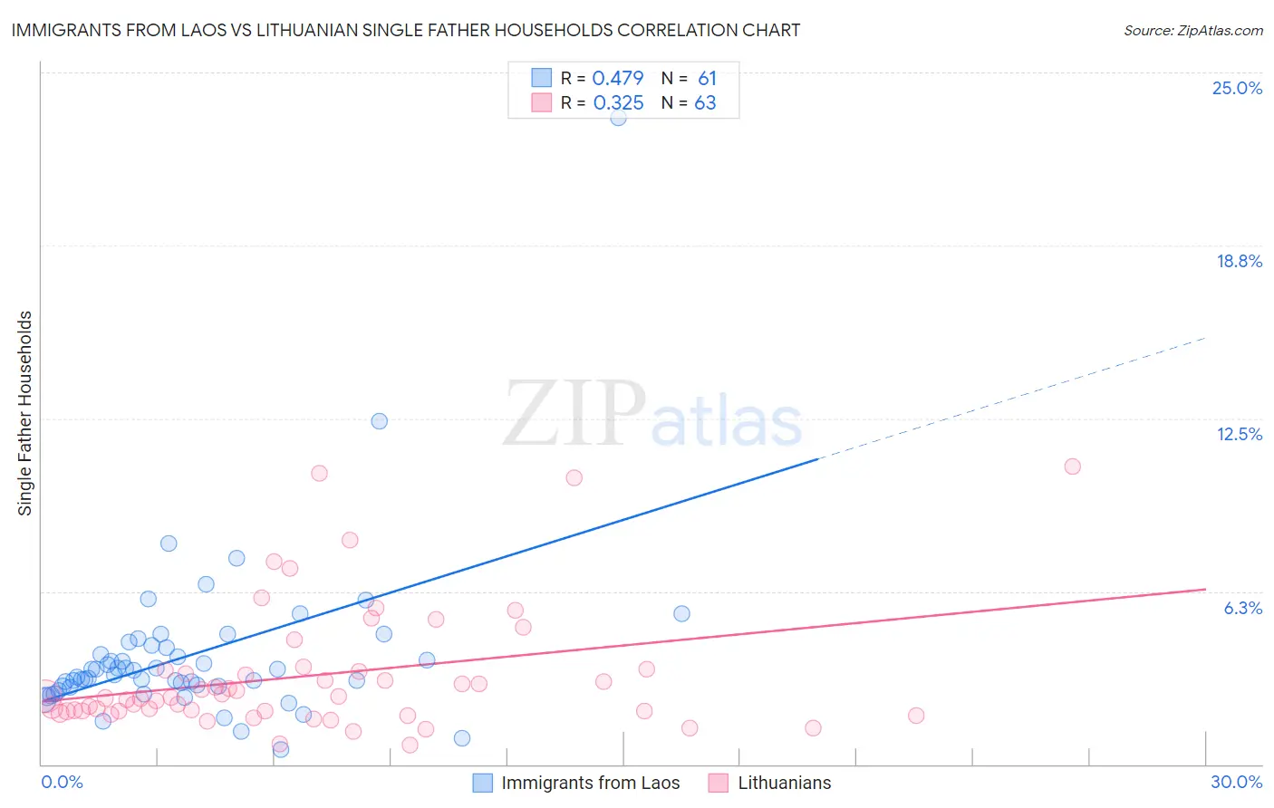 Immigrants from Laos vs Lithuanian Single Father Households
