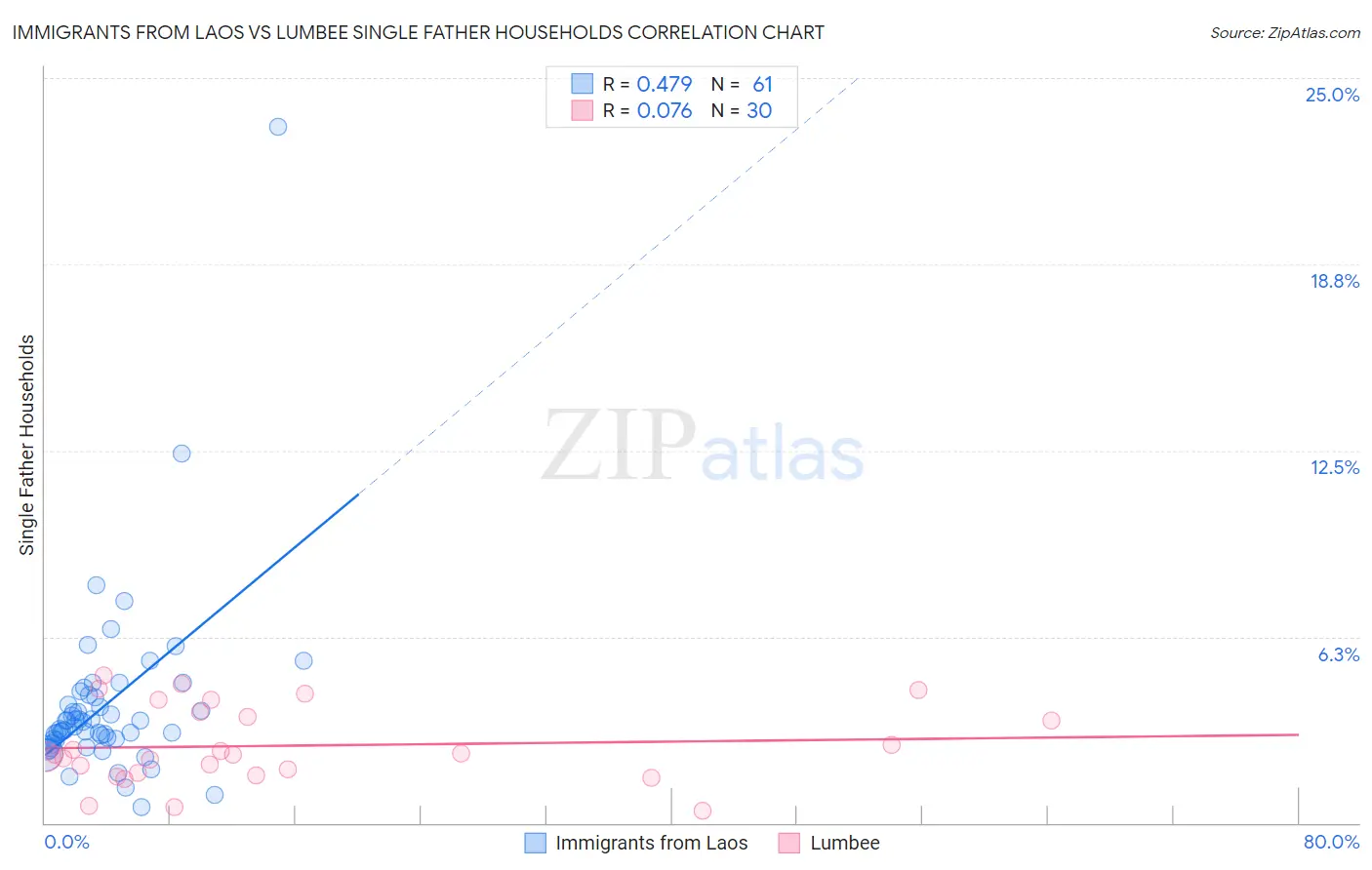 Immigrants from Laos vs Lumbee Single Father Households