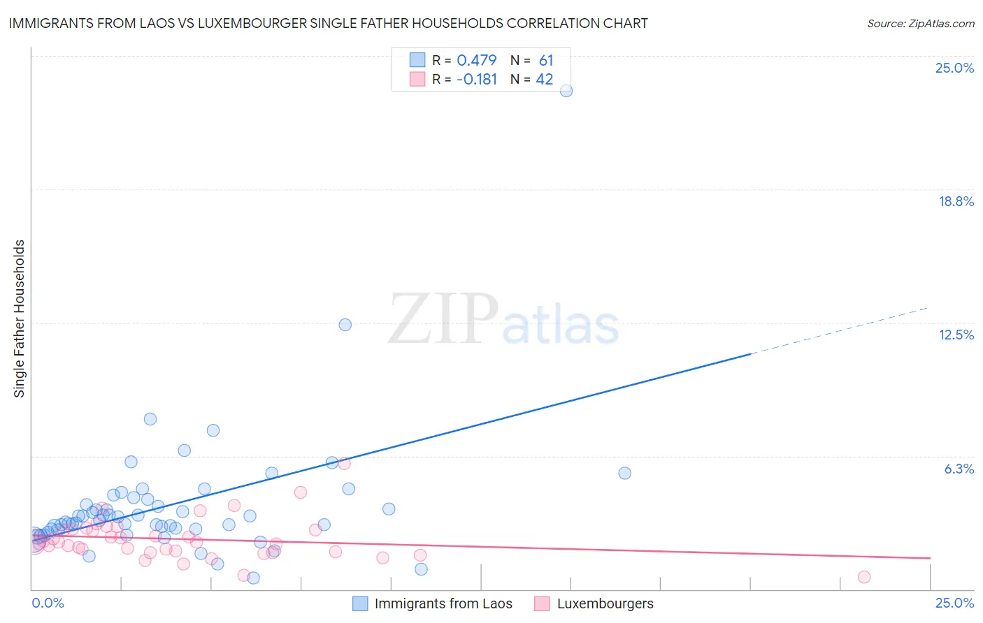 Immigrants from Laos vs Luxembourger Single Father Households