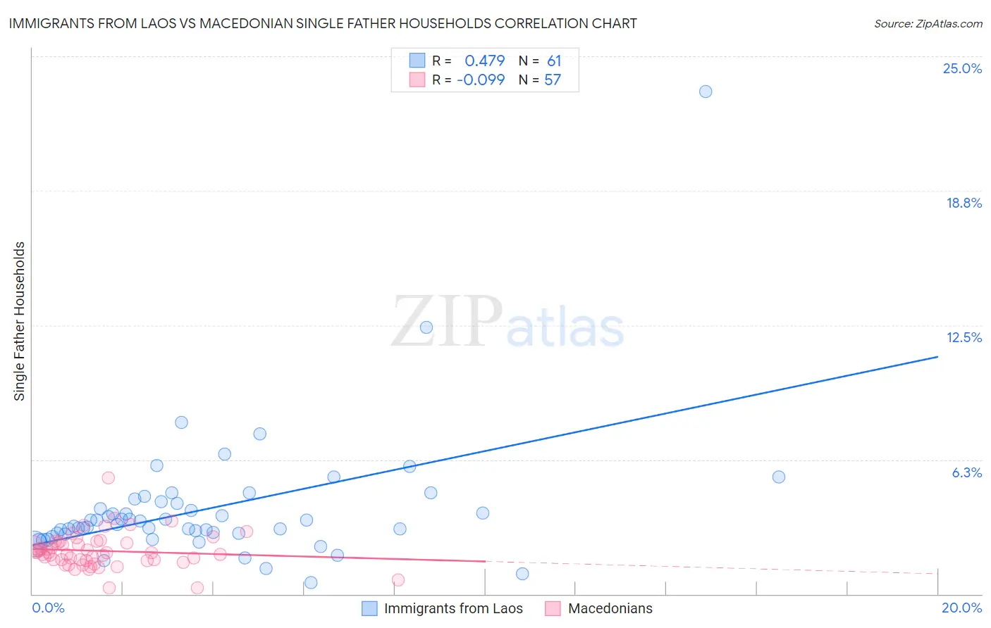 Immigrants from Laos vs Macedonian Single Father Households