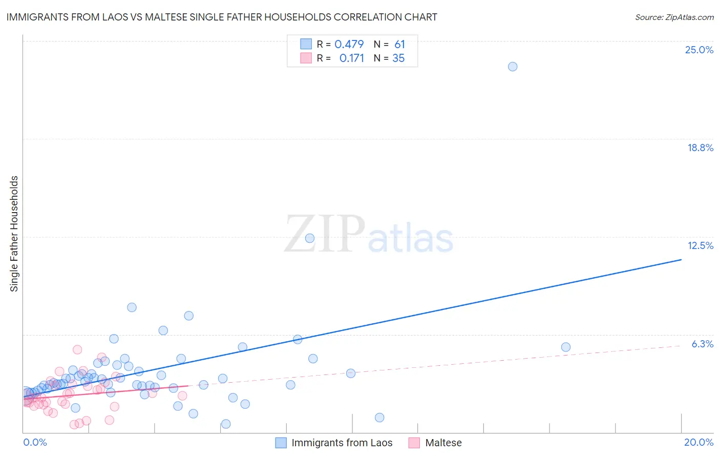 Immigrants from Laos vs Maltese Single Father Households