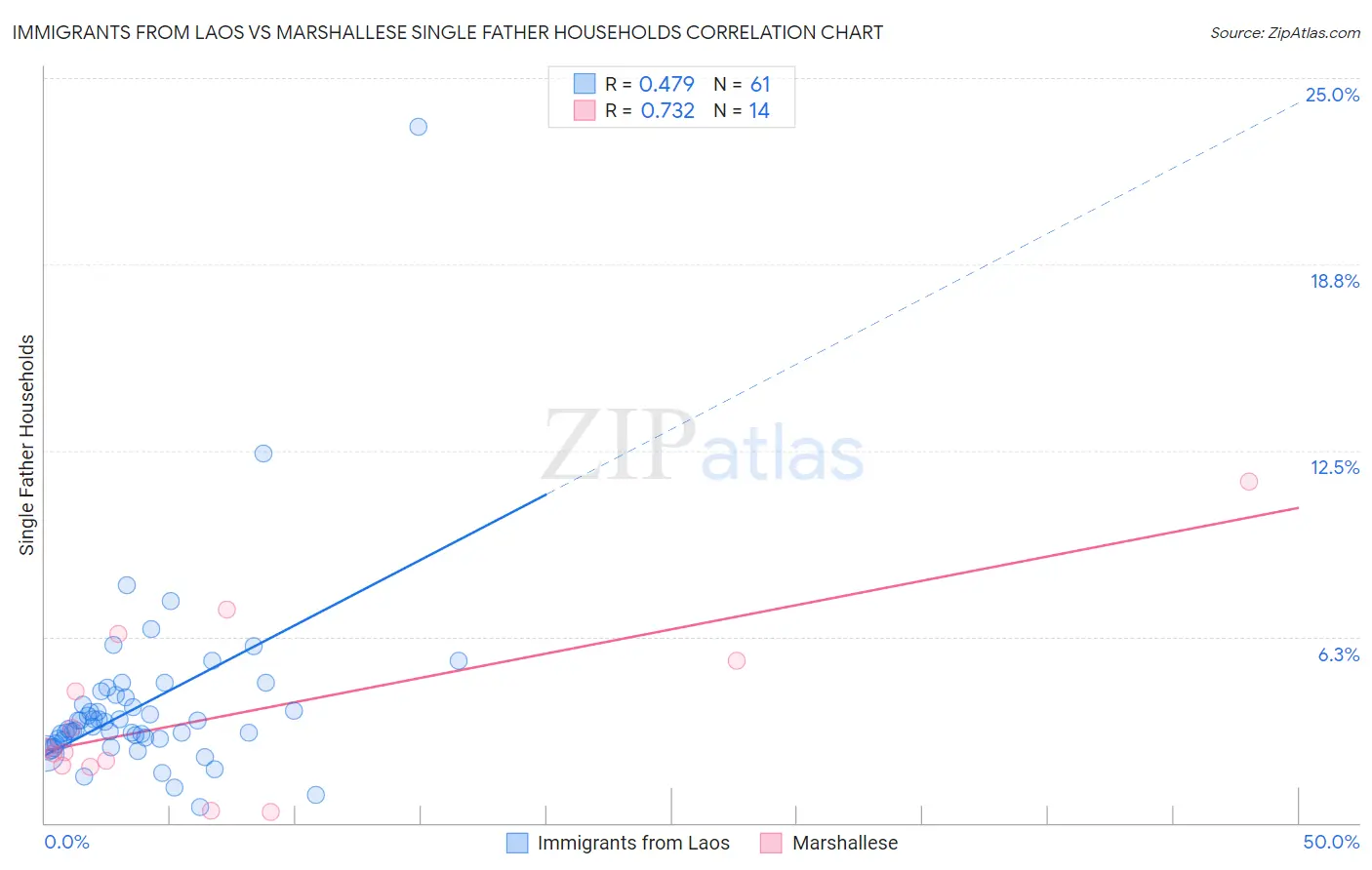 Immigrants from Laos vs Marshallese Single Father Households