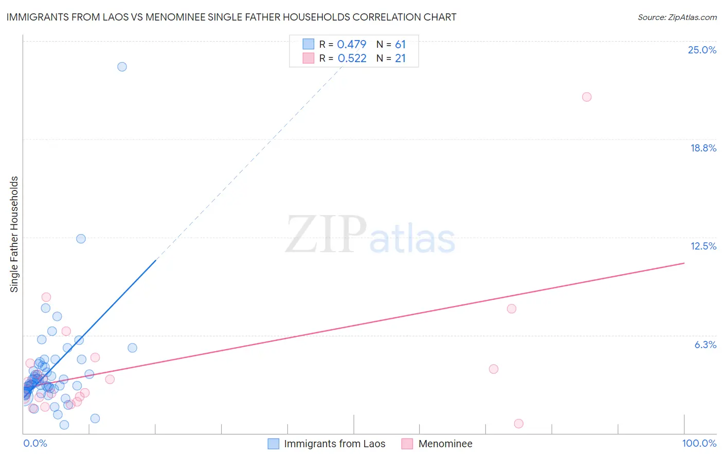 Immigrants from Laos vs Menominee Single Father Households