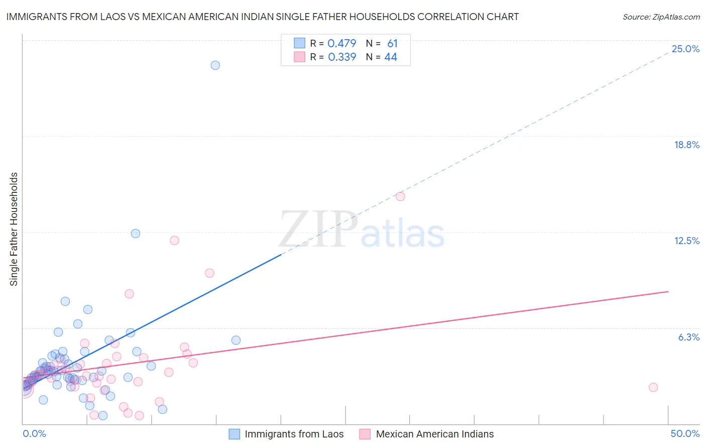 Immigrants from Laos vs Mexican American Indian Single Father Households