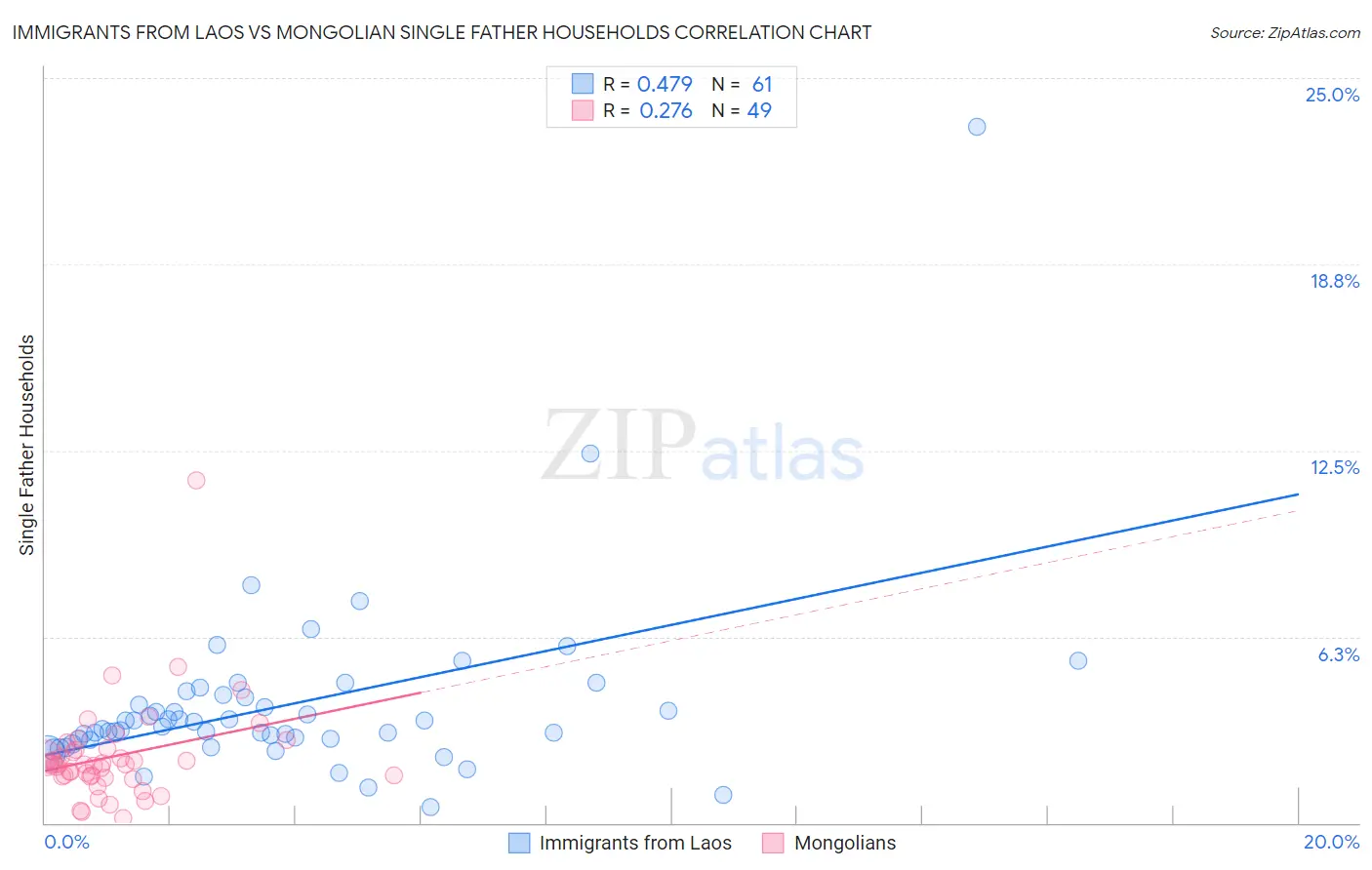 Immigrants from Laos vs Mongolian Single Father Households
