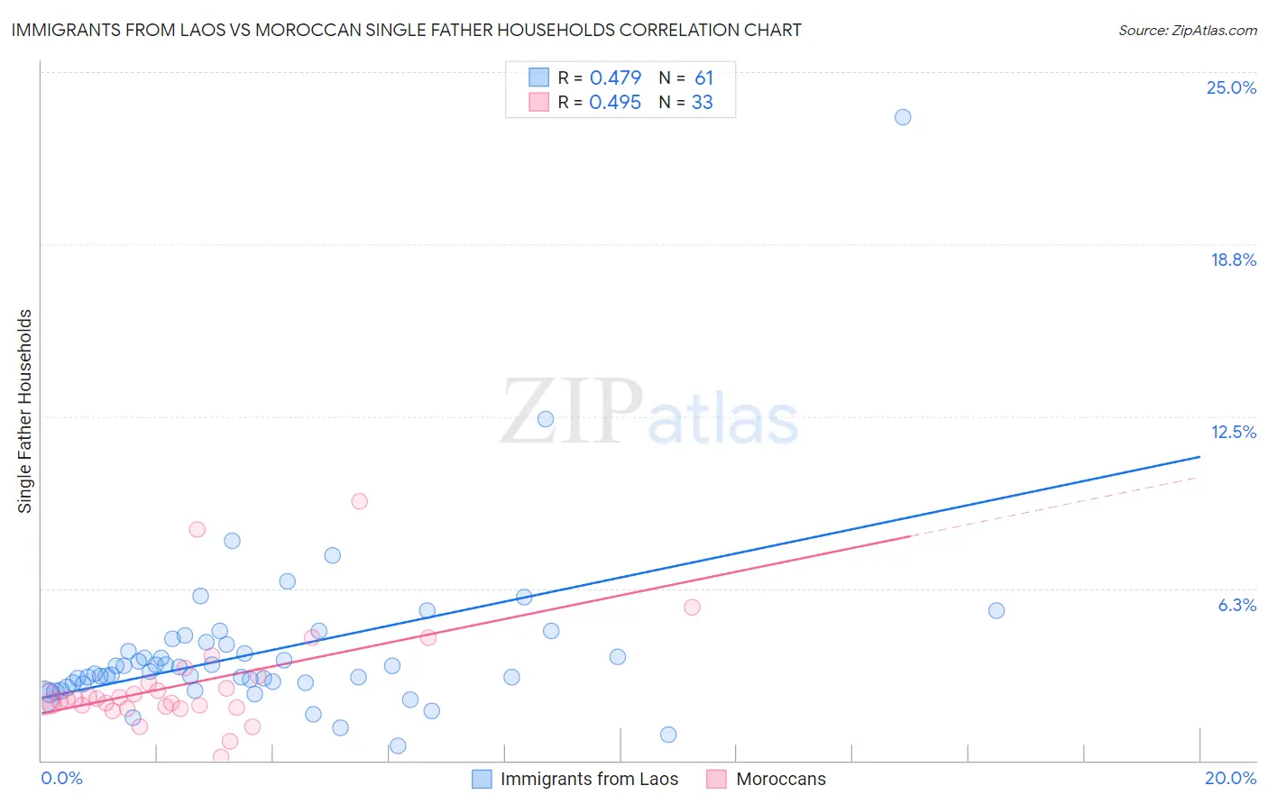 Immigrants from Laos vs Moroccan Single Father Households