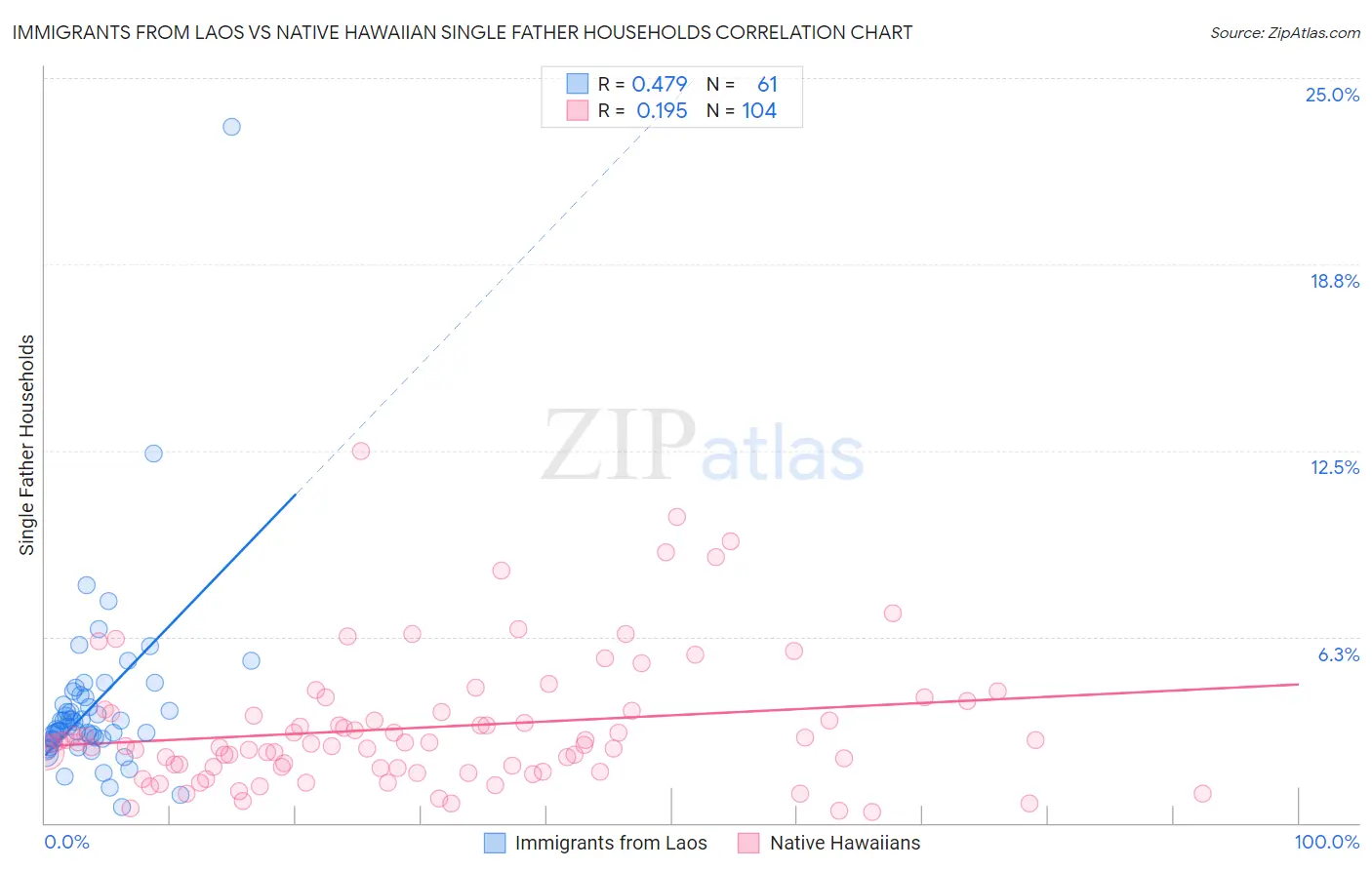 Immigrants from Laos vs Native Hawaiian Single Father Households