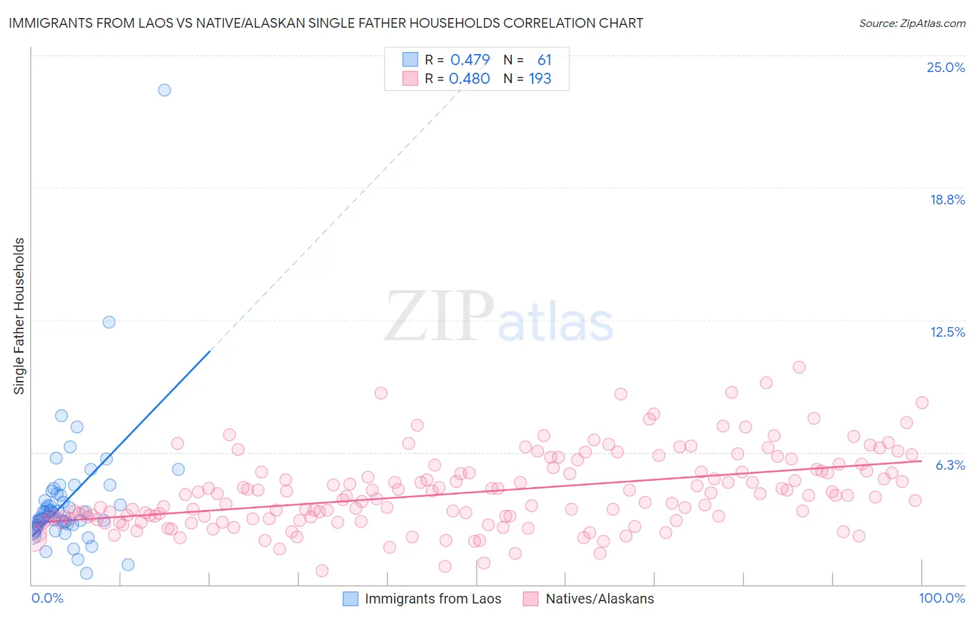 Immigrants from Laos vs Native/Alaskan Single Father Households