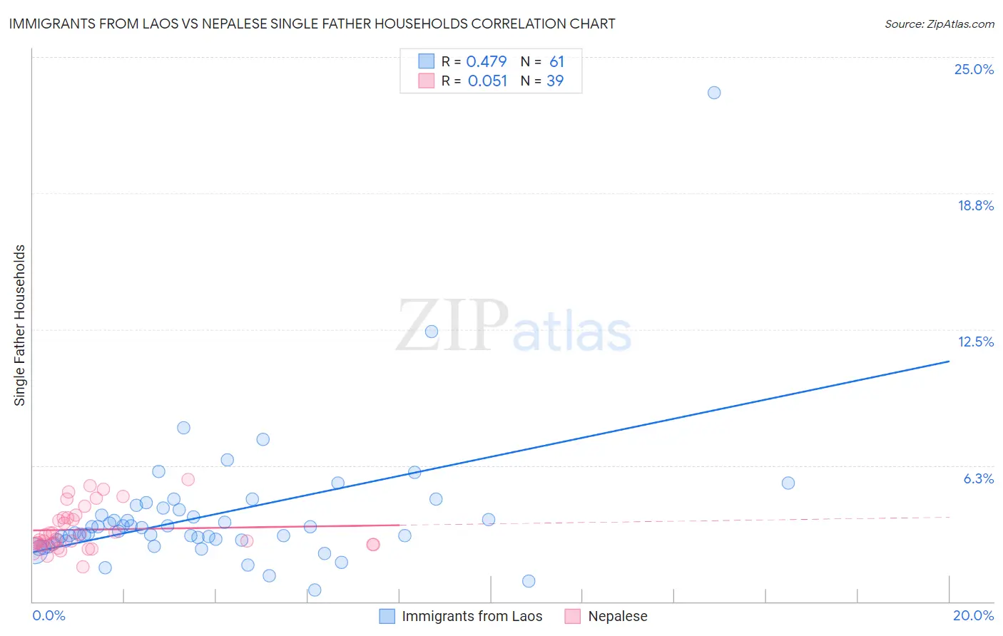 Immigrants from Laos vs Nepalese Single Father Households