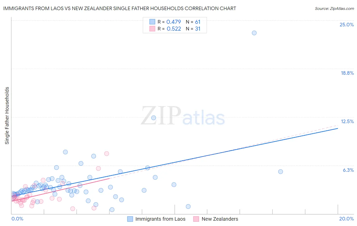 Immigrants from Laos vs New Zealander Single Father Households