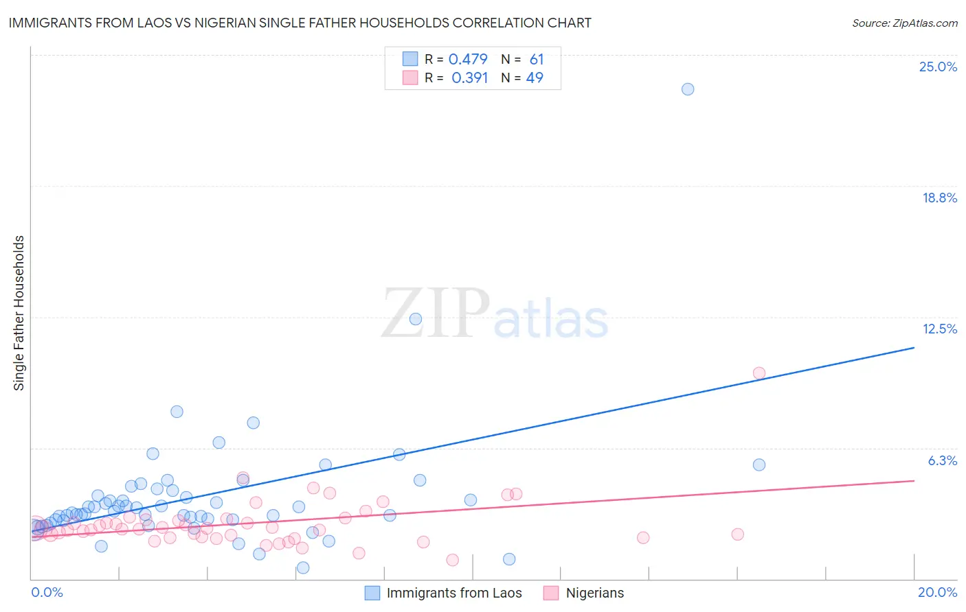 Immigrants from Laos vs Nigerian Single Father Households