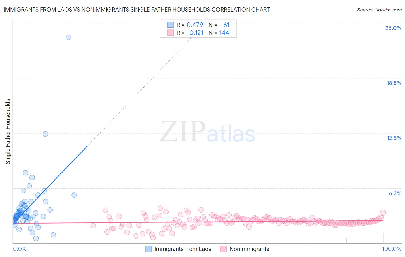 Immigrants from Laos vs Nonimmigrants Single Father Households