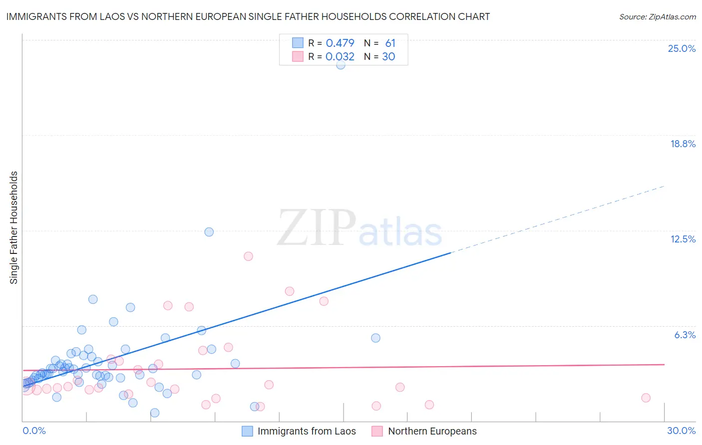 Immigrants from Laos vs Northern European Single Father Households