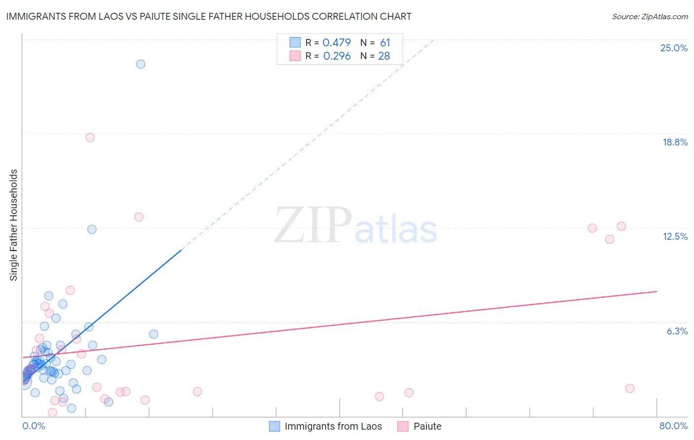 Immigrants from Laos vs Paiute Single Father Households