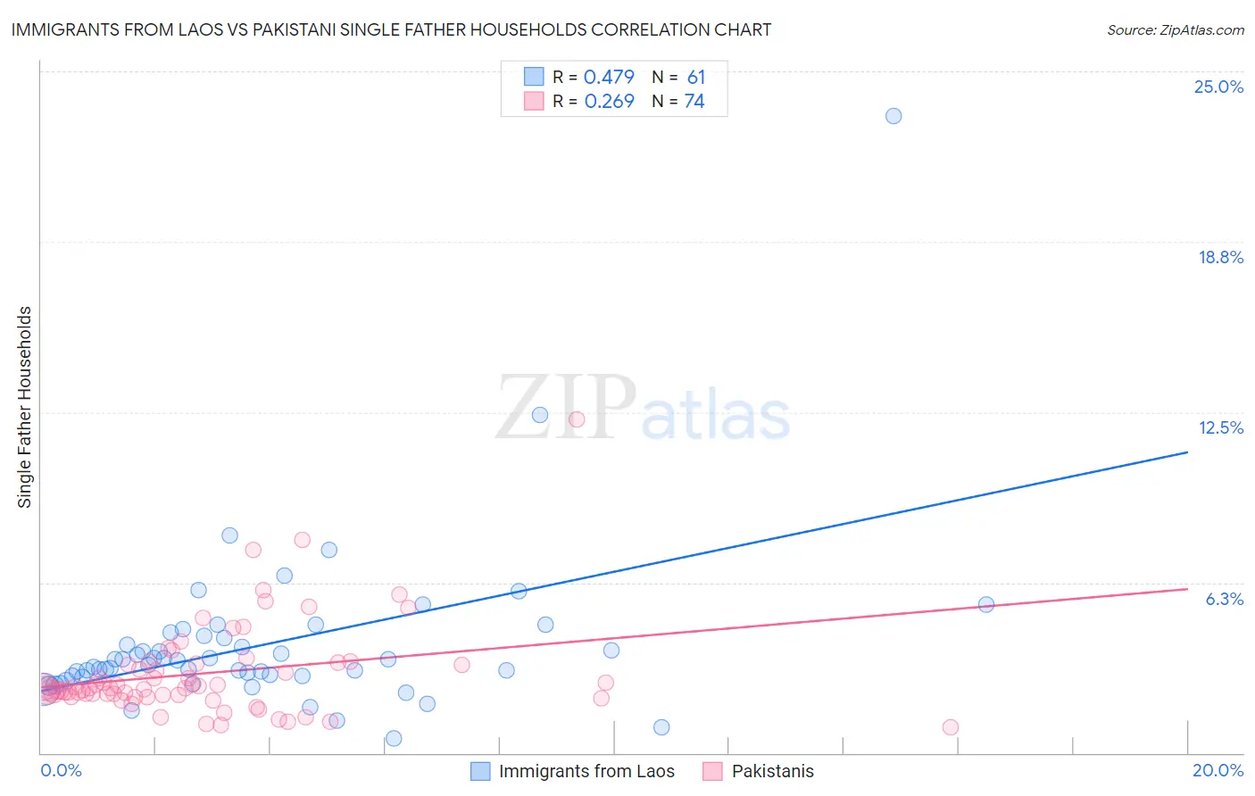 Immigrants from Laos vs Pakistani Single Father Households