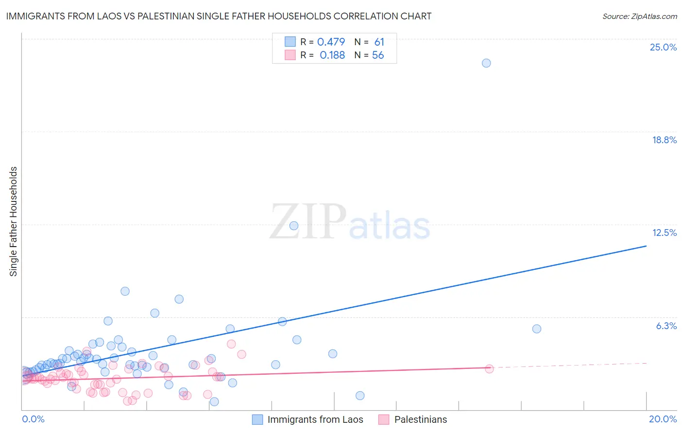 Immigrants from Laos vs Palestinian Single Father Households