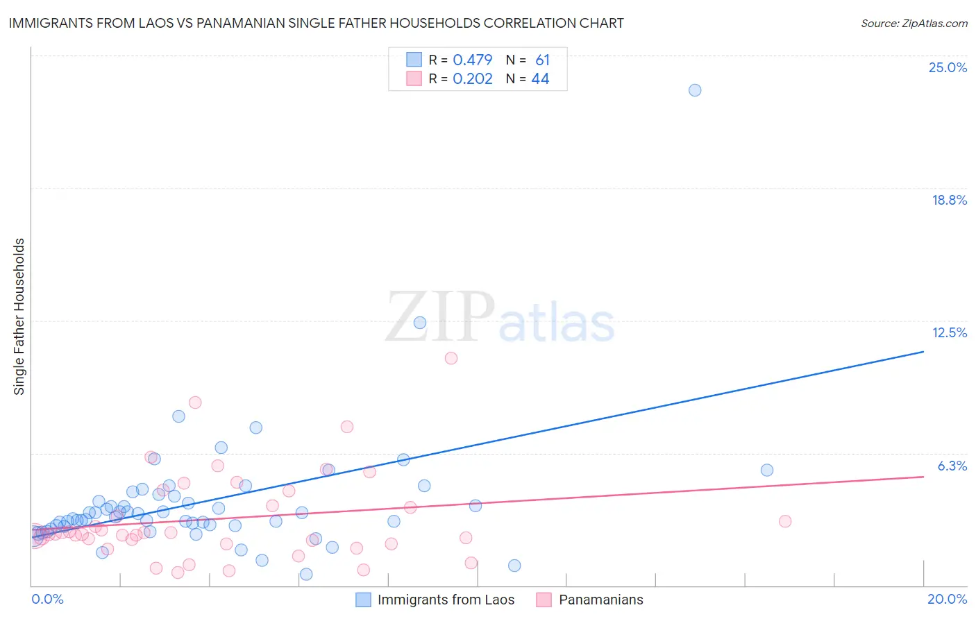 Immigrants from Laos vs Panamanian Single Father Households