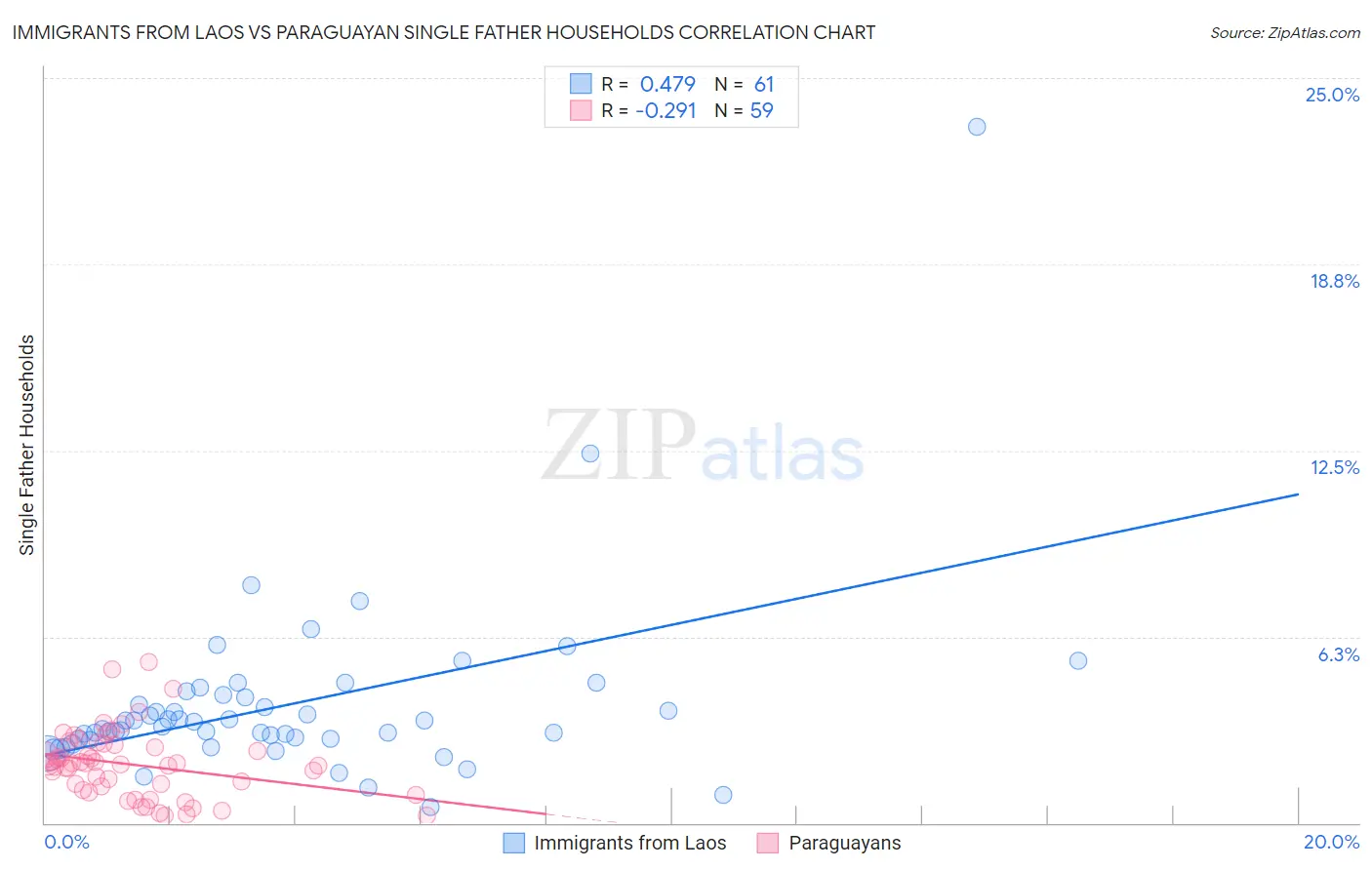 Immigrants from Laos vs Paraguayan Single Father Households
