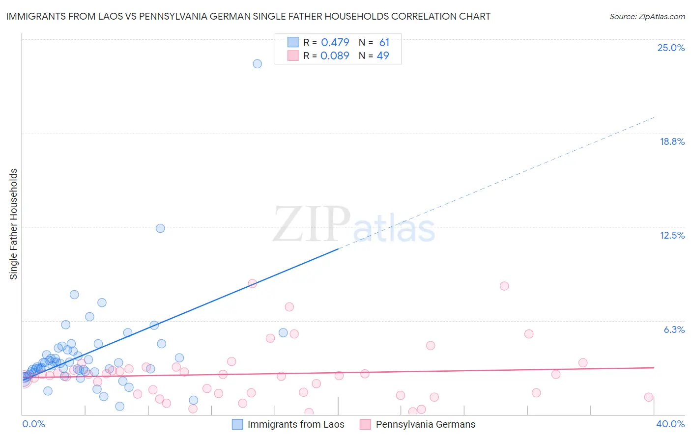 Immigrants from Laos vs Pennsylvania German Single Father Households